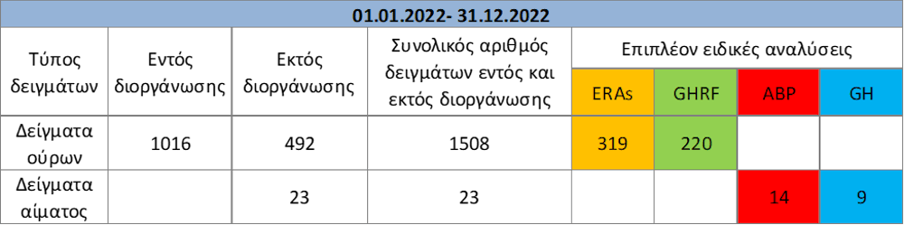 Αποδοτικότερο το 2023 στους ελέγχους ντόπινγκ runbeat.gr